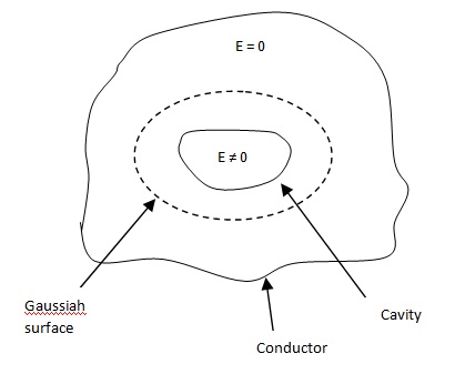 Cavity Inside a Conductor